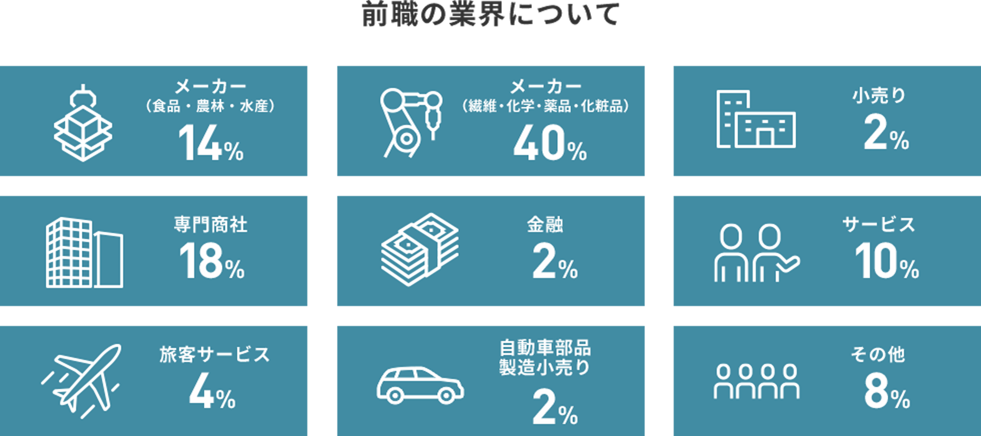 前職の業界について